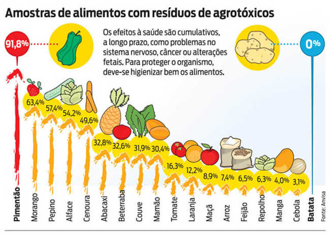 Agrotôxicos nos alimentos