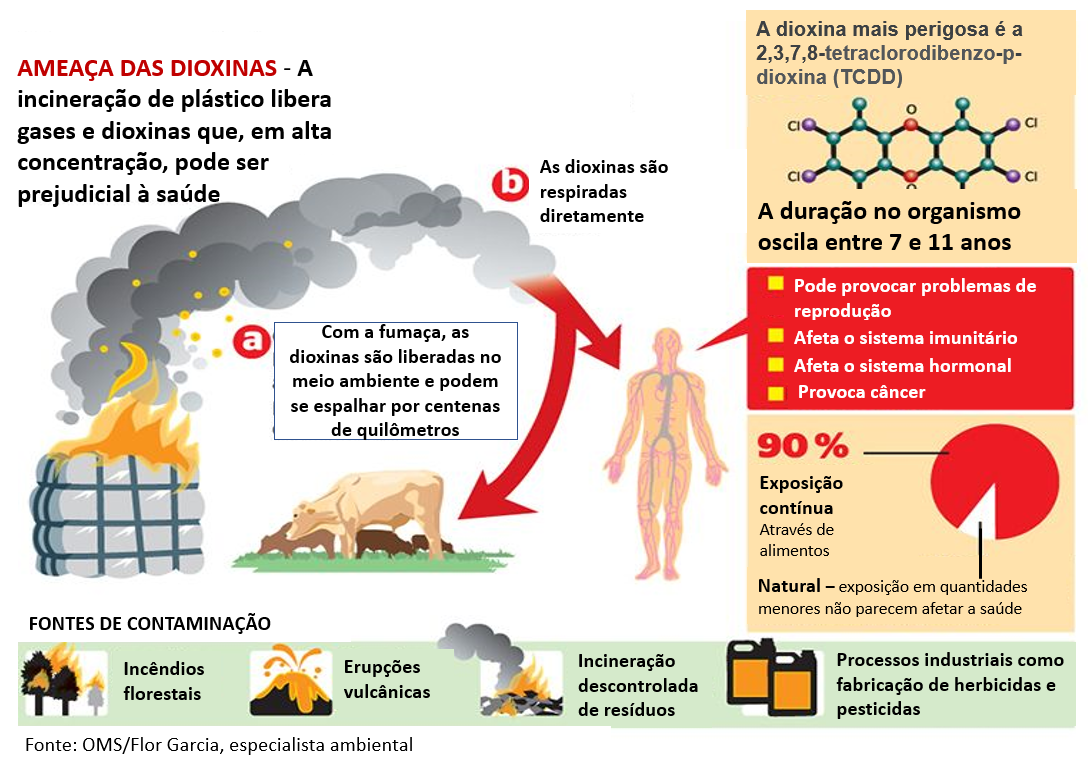 Dioxinas ameaça