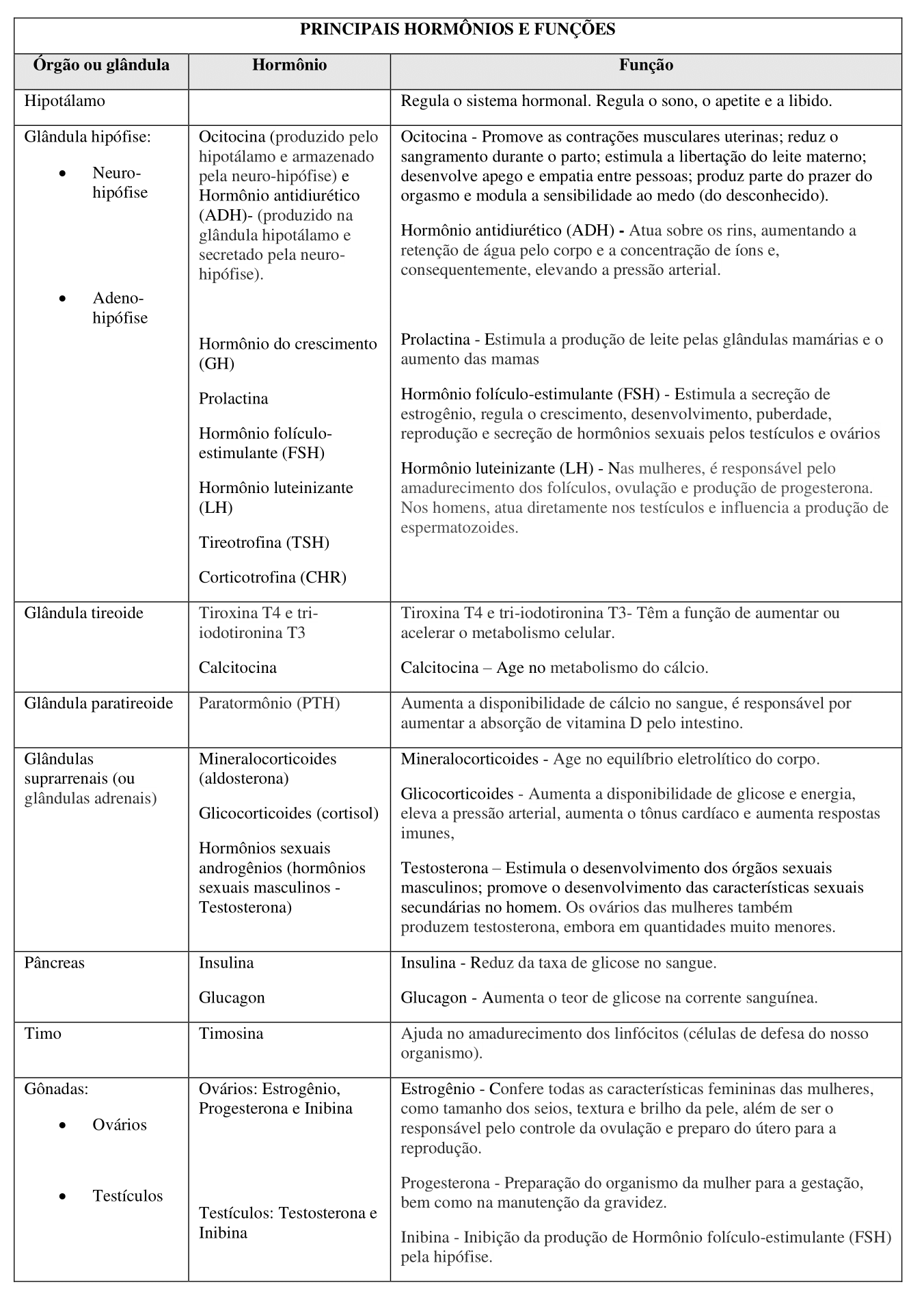 Principais hormônios e suas funções